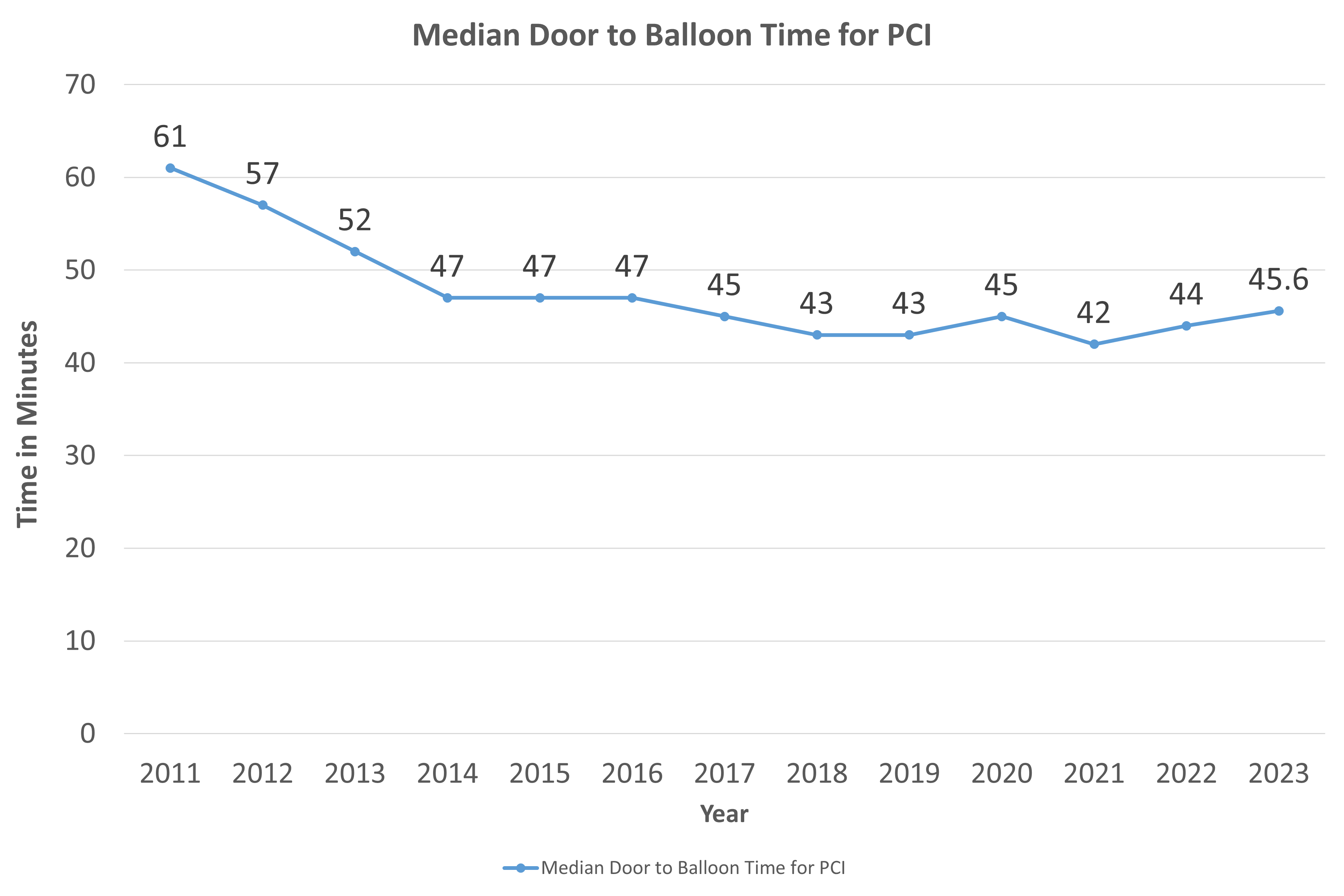 Median Door to Balloon Time for PCI