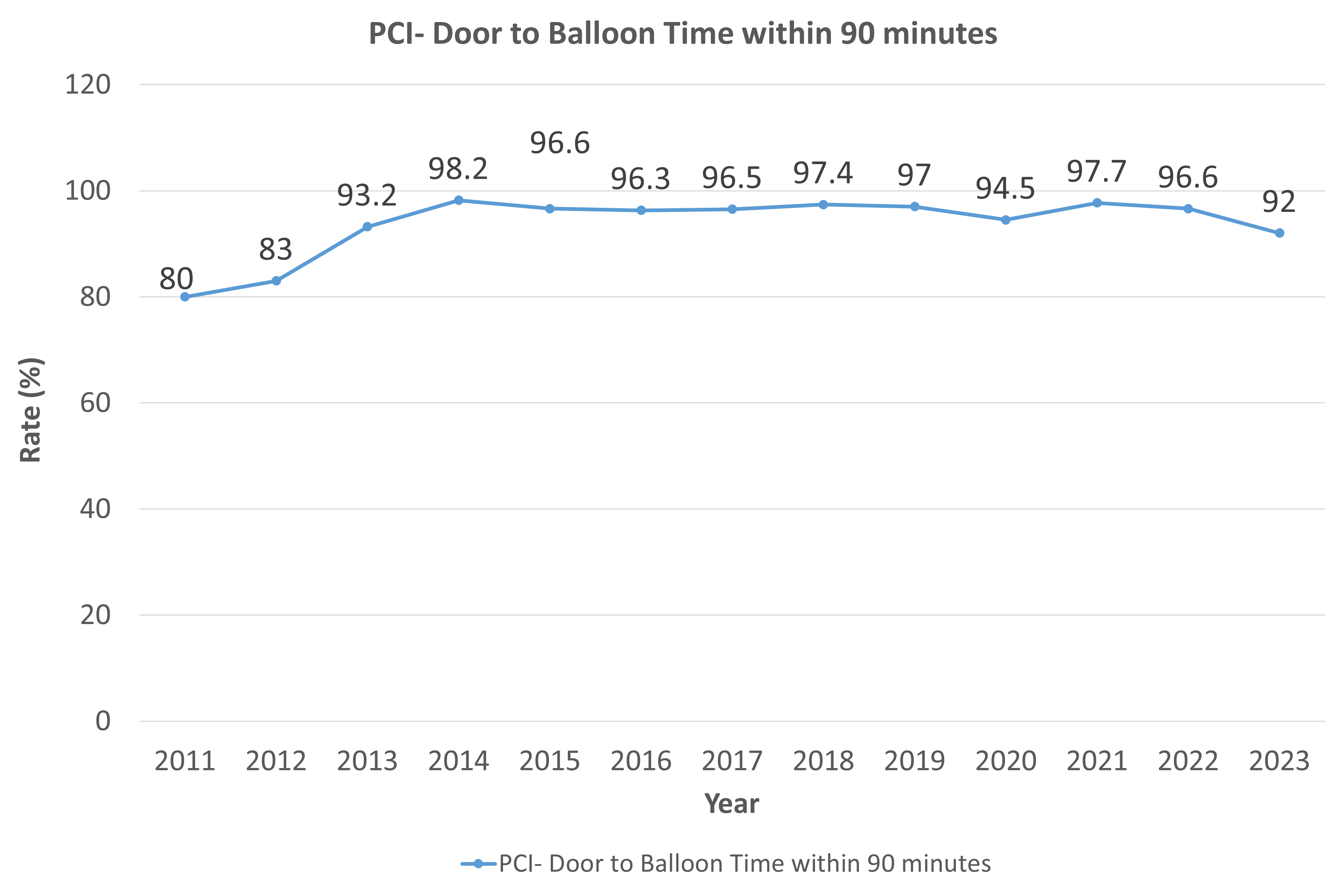 PCI- Door to Balloon Time within 90mins