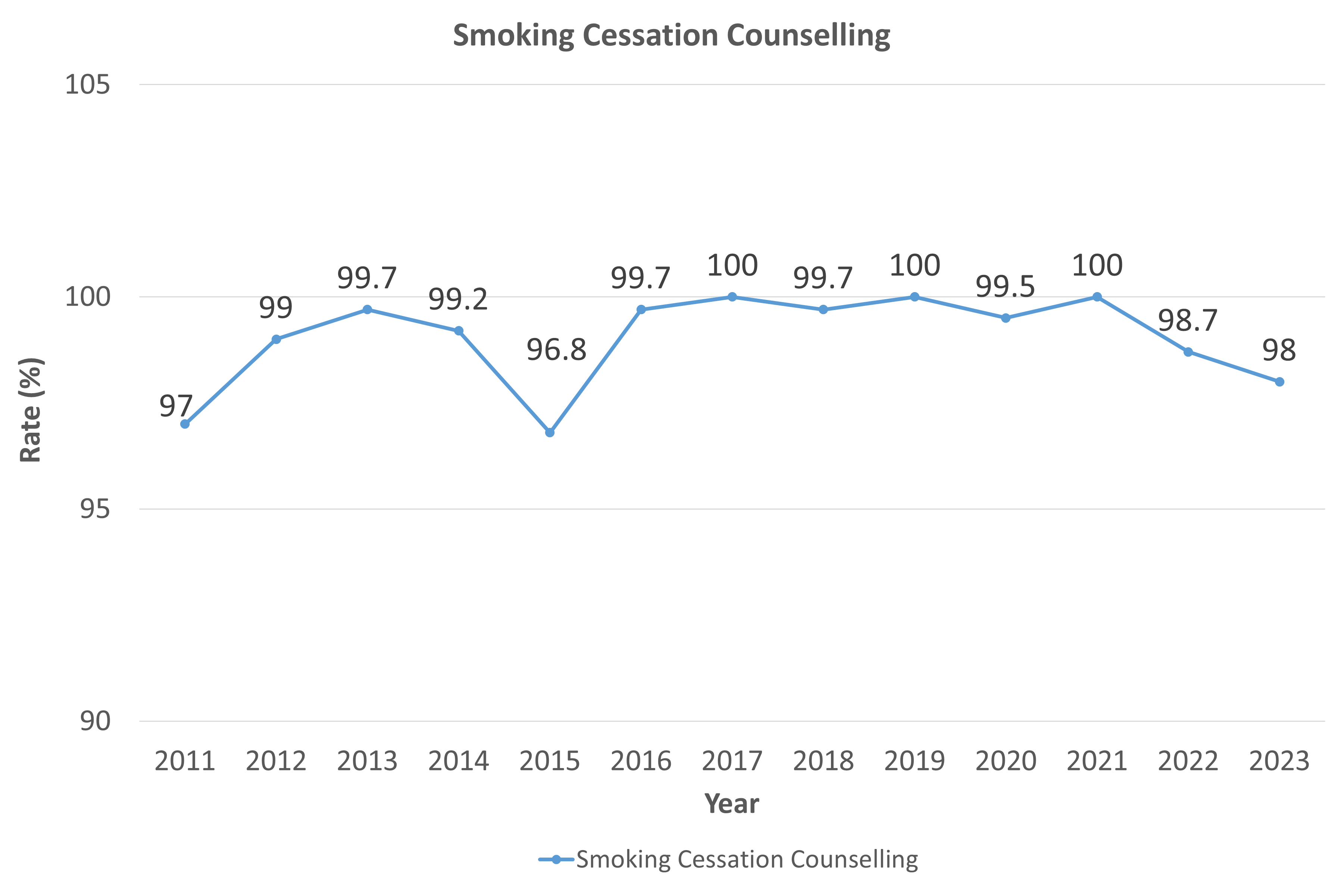 Smoking Cessation Counselling