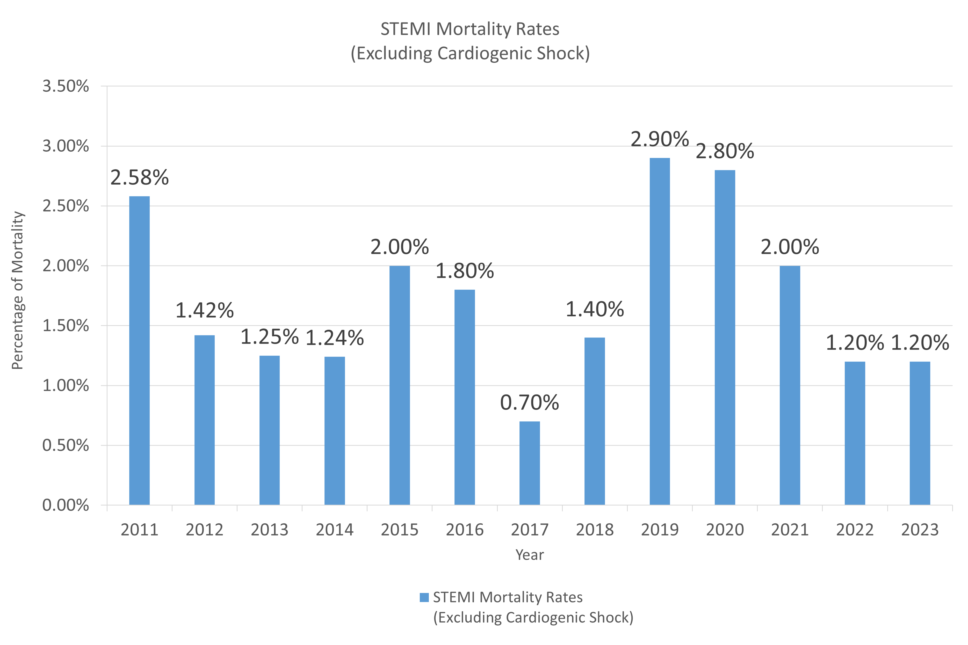 STEMI Mortality Rates