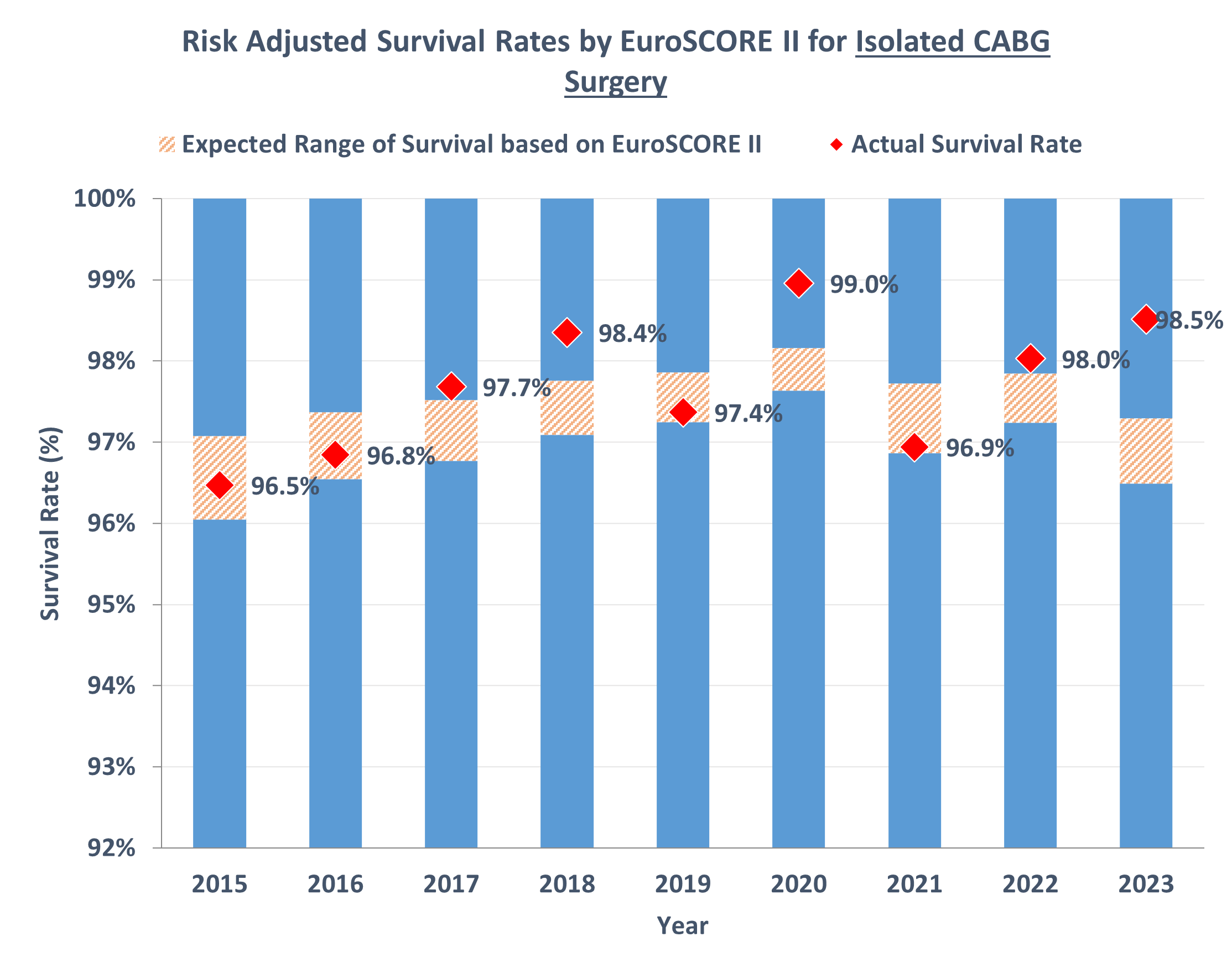 Risk Adjusted Survival Rates for Isolated CABG Surgery