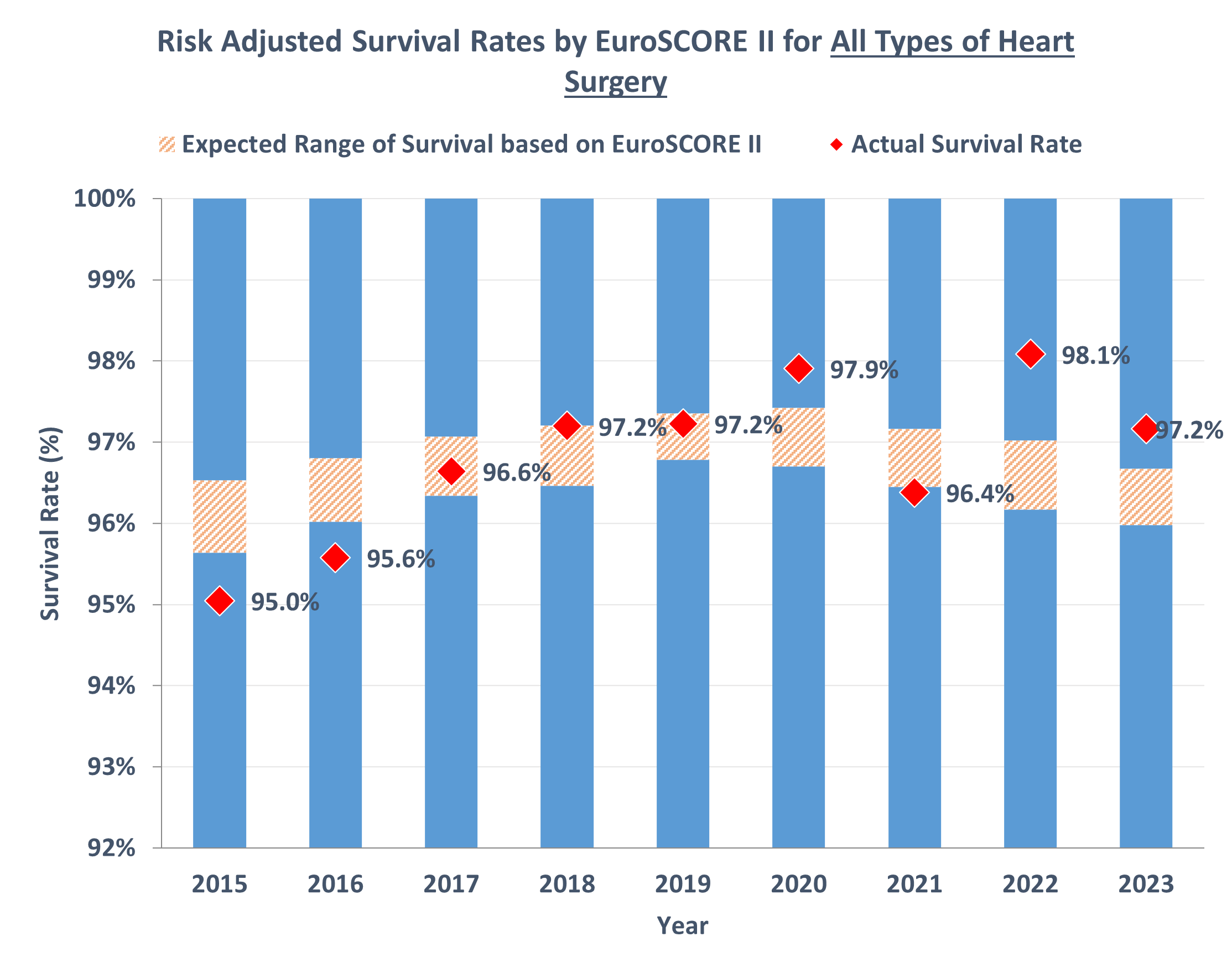 Risk Adjusted Survival Rates for All Types of Heart Surgery