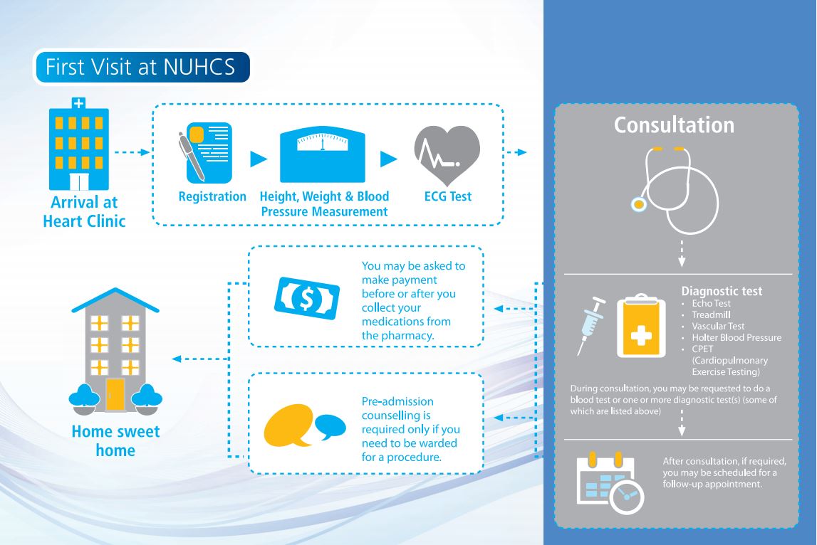 First Visit at NUHCS Infographic