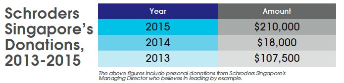 Schroders Singapore Donations Infographic