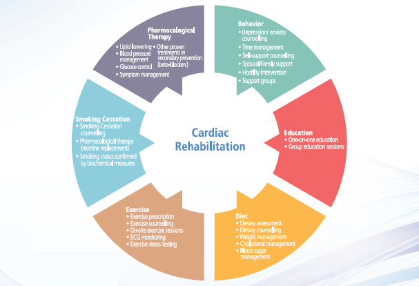 Cardiac Rehabilitation